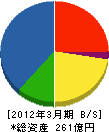 弘電社 貸借対照表 2012年3月期