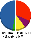 梅田建設 貸借対照表 2009年10月期