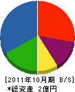 レンゴー建設 貸借対照表 2011年10月期