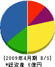 渡喜建設 貸借対照表 2009年4月期