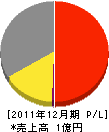 上田電機 損益計算書 2011年12月期