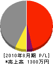 松本組 損益計算書 2010年8月期