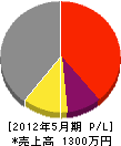石井電気商会 損益計算書 2012年5月期