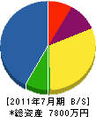 東洋商会 貸借対照表 2011年7月期