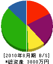 永井鉄工所 貸借対照表 2010年8月期