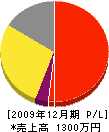 佐藤表具内装 損益計算書 2009年12月期 佐藤表具内装 損益計算書 2009年12月期