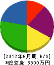 宮崎電通保守サービスセンター 貸借対照表 2012年6月期