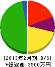 長谷川造園 貸借対照表 2013年2月期