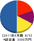 西澤建築 貸借対照表 2011年8月期