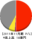 佐藤工業 損益計算書 2011年11月期