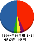 鈴茂建築 貸借対照表 2009年10月期