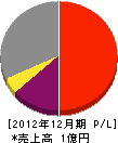 坪田興業 損益計算書 2012年12月期