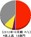 クワバラ・パンぷキン 損益計算書 2012年10月期