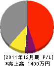 石井電気 損益計算書 2011年12月期