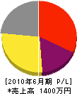永井建塗工業 損益計算書 2010年6月期
