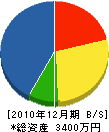 岩永工務店 貸借対照表 2010年12月期