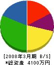 沢田建設工業 貸借対照表 2008年3月期