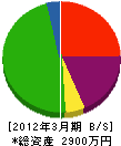 藤岡興業 貸借対照表 2012年3月期