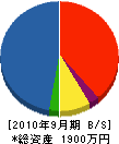 深尾造園 貸借対照表 2010年9月期