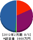 本島電気商会 貸借対照表 2012年2月期