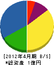 後田塗料商事 貸借対照表 2012年4月期