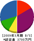 三浦機械管工業 貸借対照表 2009年3月期