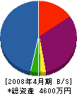 田中設備 貸借対照表 2008年4月期