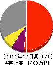 嶋田組 損益計算書 2011年12月期