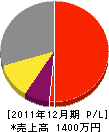 斎藤重機建設 損益計算書 2011年12月期