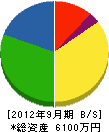 渡辺建設工業 貸借対照表 2012年9月期