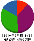 青木電気工事 貸借対照表 2010年5月期