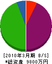 阪本建設興業 貸借対照表 2010年3月期