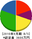 石黒電気 貸借対照表 2010年8月期