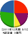 九東コンクリ－ト 貸借対照表 2011年12月期