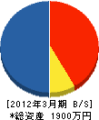 磐田造園事業（同） 貸借対照表 2012年3月期