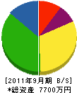 大昭建設 貸借対照表 2011年9月期