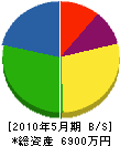 鳳南工業 貸借対照表 2010年5月期