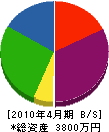 光彩社 貸借対照表 2010年4月期