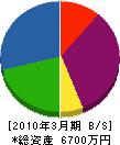 豊寿園 貸借対照表 2010年3月期