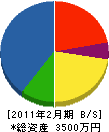 宮川電気 貸借対照表 2011年2月期