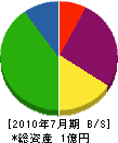 佐藤工務店 貸借対照表 2010年7月期