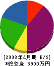 栄大テック 貸借対照表 2008年4月期