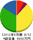 石川組 貸借対照表 2012年8月期