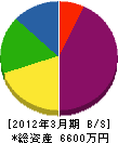 矢倉建設 貸借対照表 2012年3月期