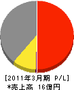 日興電気通信 損益計算書 2011年3月期