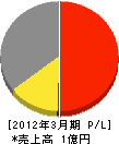 東京冷暖房サービス 損益計算書 2012年3月期