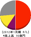 東京サニテイション 損益計算書 2012年1月期
