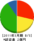 本田工務店 貸借対照表 2011年3月期