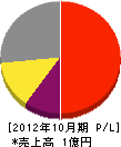 長井工業 損益計算書 2012年10月期