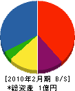 吉田製作所 貸借対照表 2010年2月期